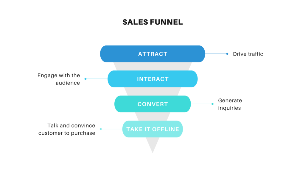 Sales Funnel: How to Create a Powerful Marketing Funnel Step by Step ...